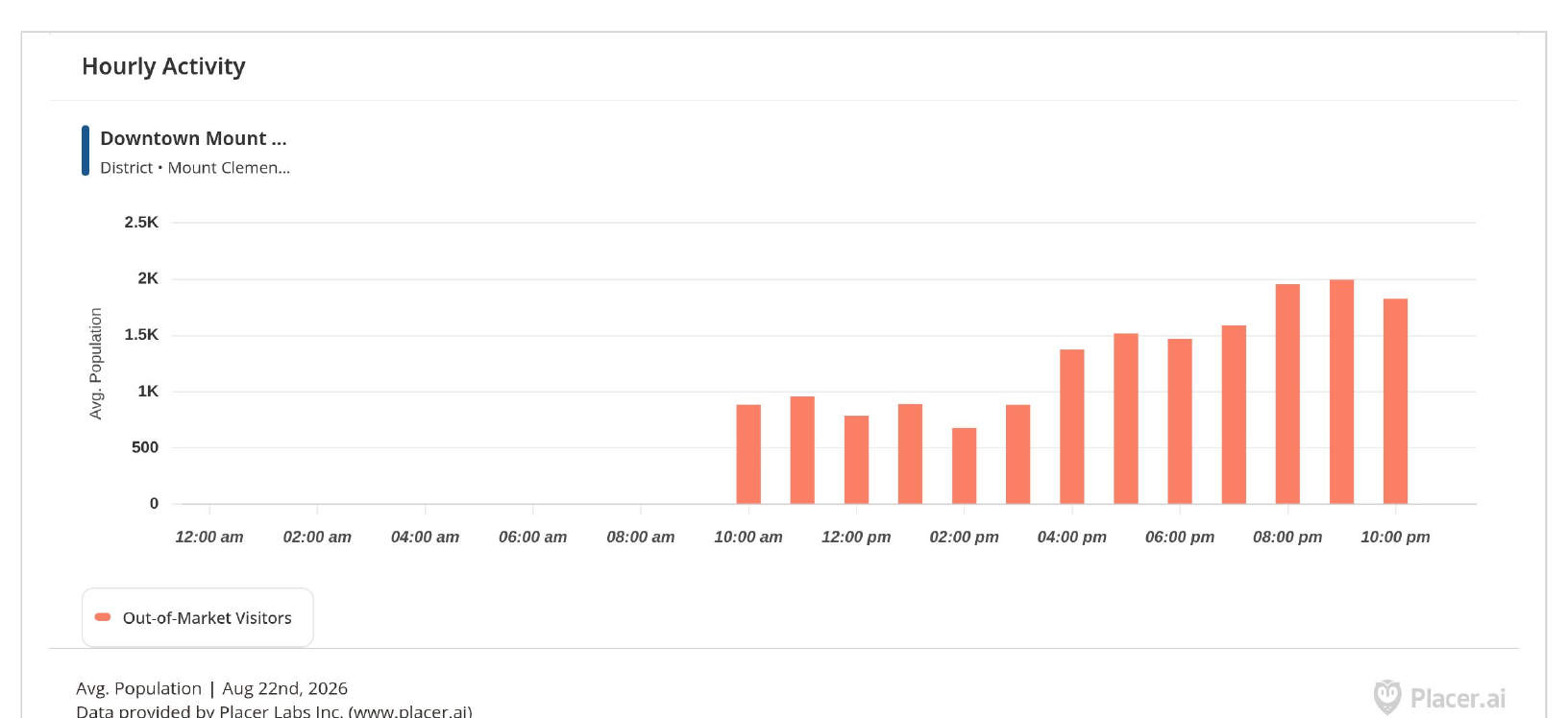 Hourly activity chart showing average downtown population building from 10 AM through a 9 PM peak of approximately 2,000